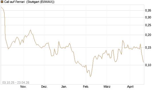 Call auf Ferrari [Morgan Stanley & Co. Int. plc] Chart
