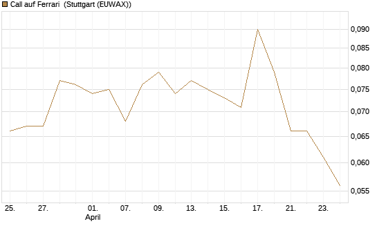 Call auf Ferrari [Morgan Stanley & Co. Int. plc] Chart