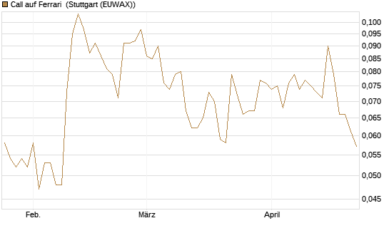 Call auf Ferrari [Morgan Stanley & Co. Int. plc] Chart