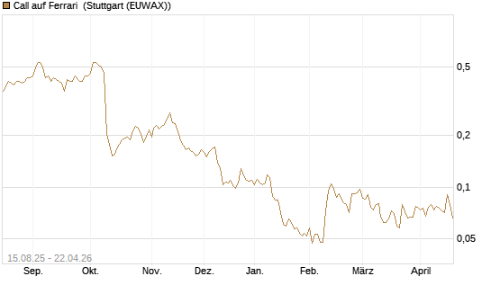 Call auf Ferrari [Morgan Stanley & Co. Int. plc] Chart