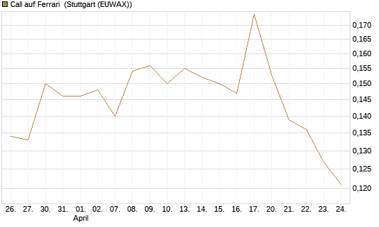 Call auf Ferrari [Morgan Stanley & Co. Int. plc] Chart