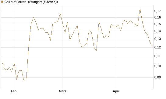Call auf Ferrari [Morgan Stanley & Co. Int. plc] Chart