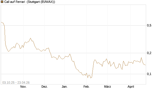 Call auf Ferrari [Morgan Stanley & Co. Int. plc] Chart