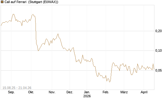 Call auf Ferrari [Morgan Stanley & Co. Int. plc] Chart