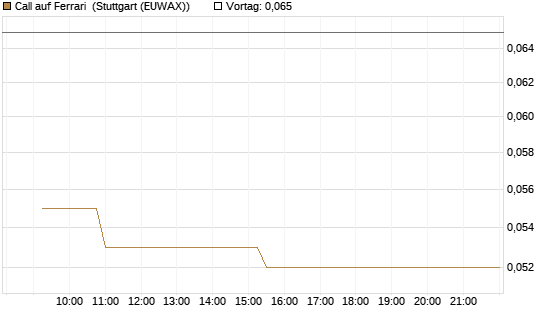 Call auf Ferrari [Morgan Stanley & Co. Int. plc] Chart