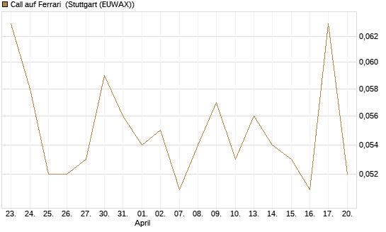 Call auf Ferrari [Morgan Stanley & Co. Int. plc] Chart