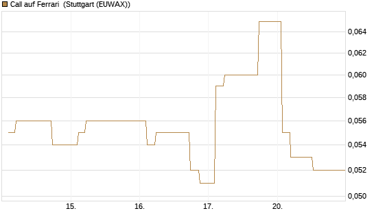 Call auf Ferrari [Morgan Stanley & Co. Int. plc] Chart