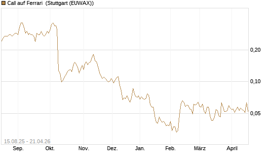 Call auf Ferrari [Morgan Stanley & Co. Int. plc] Chart
