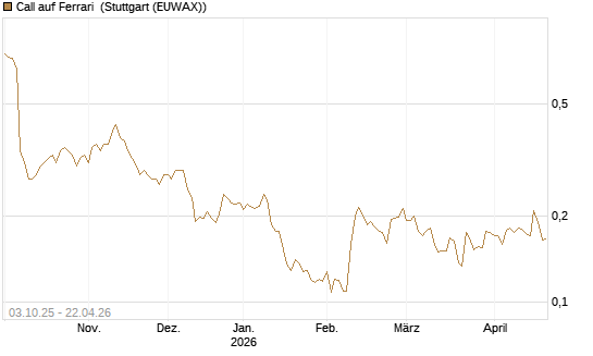 Call auf Ferrari [Morgan Stanley & Co. Int. plc] Chart