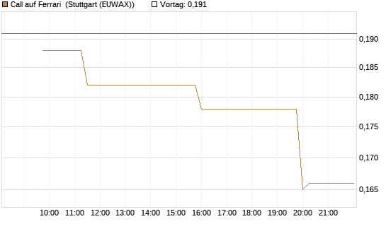 Call auf Ferrari [Morgan Stanley & Co. Int. plc] Chart