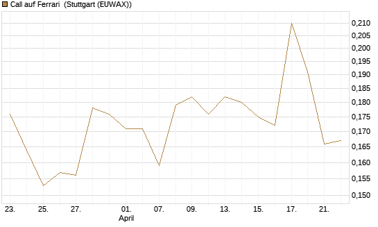 Call auf Ferrari [Morgan Stanley & Co. Int. plc] Chart