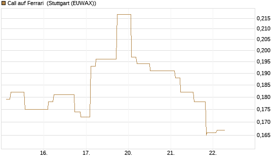 Call auf Ferrari [Morgan Stanley & Co. Int. plc] Chart