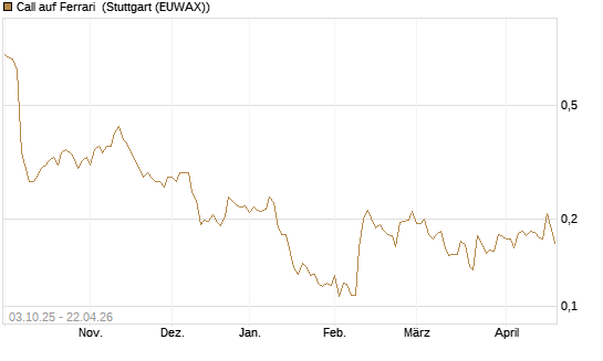 Call auf Ferrari [Morgan Stanley & Co. Int. plc] Chart