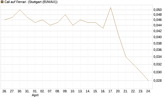 Call auf Ferrari [Morgan Stanley & Co. Int. plc] Chart