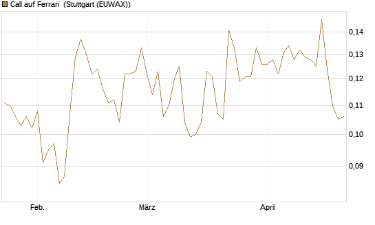 Call auf Ferrari [Morgan Stanley & Co. Int. plc] Chart