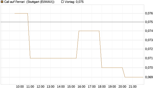 Call auf Ferrari [Morgan Stanley & Co. Int. plc] Chart