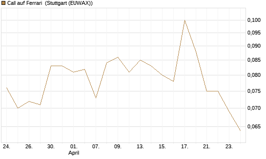 Call auf Ferrari [Morgan Stanley & Co. Int. plc] Chart