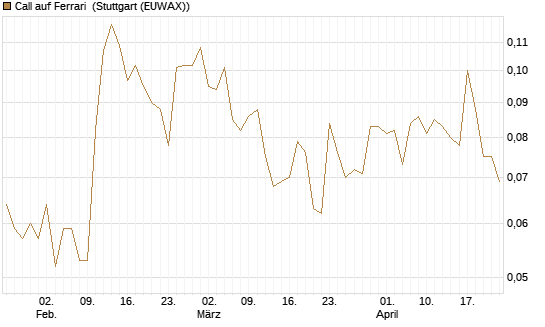 Call auf Ferrari [Morgan Stanley & Co. Int. plc] Chart