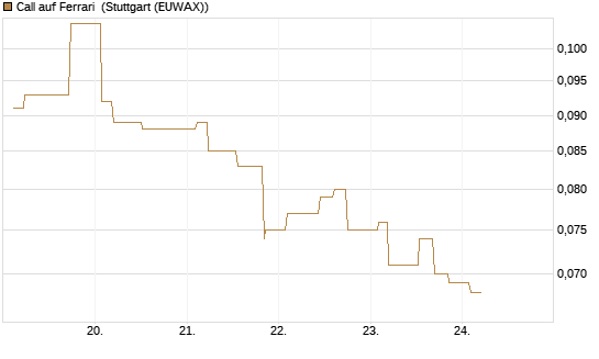 Call auf Ferrari [Morgan Stanley & Co. Int. plc] Chart