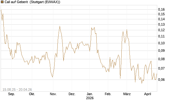 Call auf Geberit [Morgan Stanley & Co. Int. plc] Chart