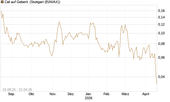 Call auf Geberit [Morgan Stanley & Co. Int. plc] Chart