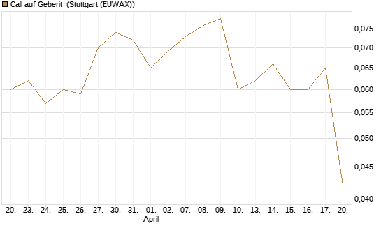 Call auf Geberit [Morgan Stanley & Co. Int. plc] Chart