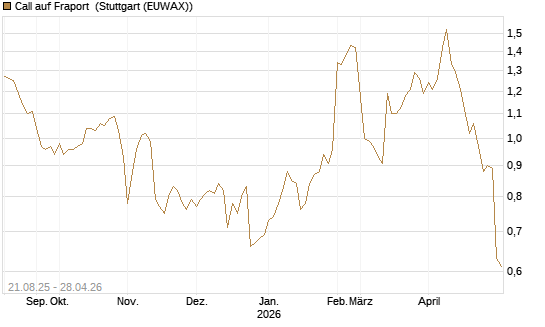 Call auf Fraport [Morgan Stanley & Co. Int. plc] Chart