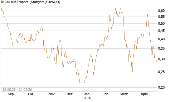 Call auf Fraport [Morgan Stanley & Co. Int. plc] Chart