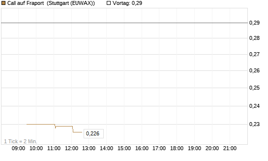 Call auf Fraport [Morgan Stanley & Co. Int. plc] Chart