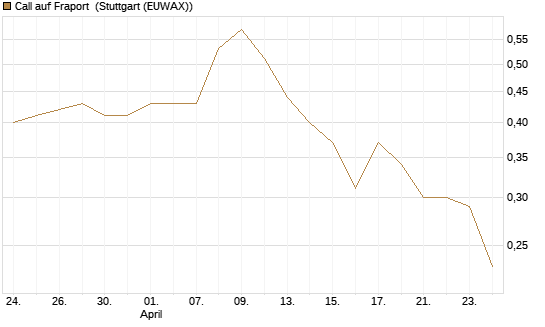 Call auf Fraport [Morgan Stanley & Co. Int. plc] Chart