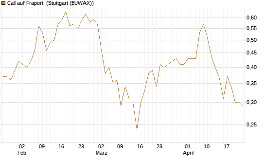 Call auf Fraport [Morgan Stanley & Co. Int. plc] Chart