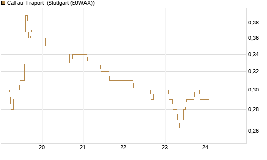 Call auf Fraport [Morgan Stanley & Co. Int. plc] Chart