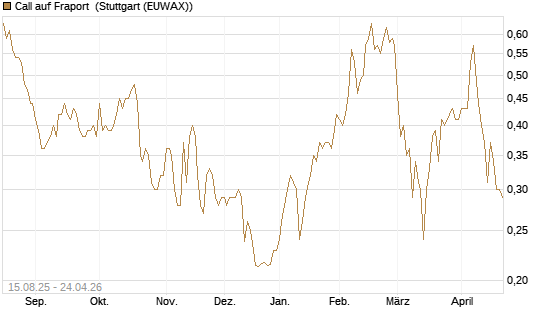 Call auf Fraport [Morgan Stanley & Co. Int. plc] Chart