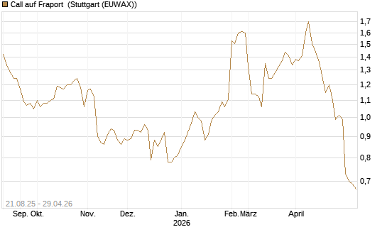 Call auf Fraport [Morgan Stanley & Co. Int. plc] Chart