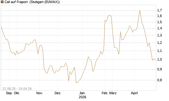 Call auf Fraport [Morgan Stanley & Co. Int. plc] Chart