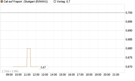 Call auf Fraport [Morgan Stanley & Co. Int. plc] Chart