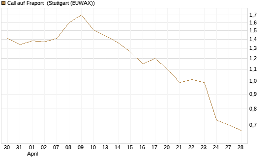 Call auf Fraport [Morgan Stanley & Co. Int. plc] Chart
