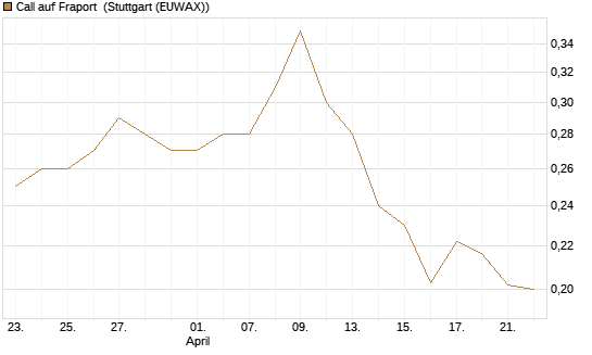Call auf Fraport [Morgan Stanley & Co. Int. plc] Chart