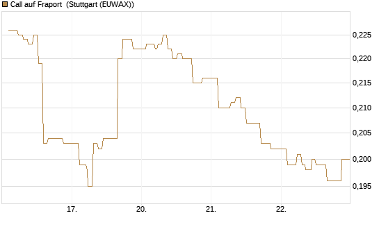 Call auf Fraport [Morgan Stanley & Co. Int. plc] Chart