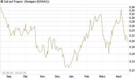Call auf Fraport [Morgan Stanley & Co. Int. plc] Chart