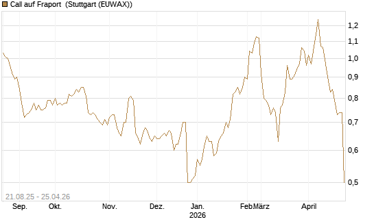 Call auf Fraport [Morgan Stanley & Co. Int. plc] Chart