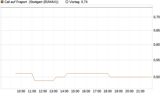 Call auf Fraport [Morgan Stanley & Co. Int. plc] Chart