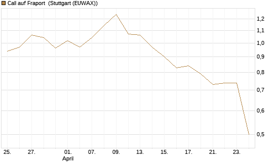 Call auf Fraport [Morgan Stanley & Co. Int. plc] Chart
