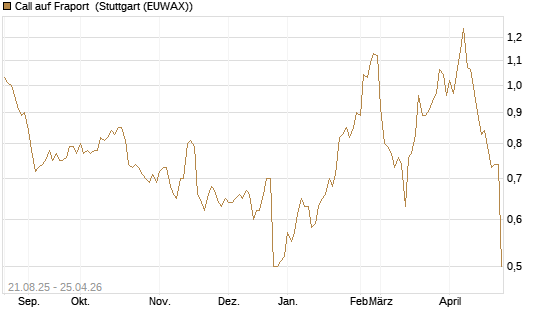 Call auf Fraport [Morgan Stanley & Co. Int. plc] Chart