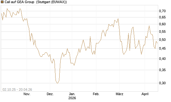 Call auf GEA Group [Morgan Stanley & Co. Int. plc] Chart