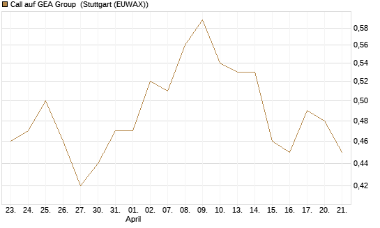 Call auf GEA Group [Morgan Stanley & Co. Int. plc] Chart
