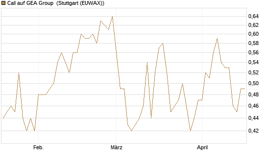 Call auf GEA Group [Morgan Stanley & Co. Int. plc] Chart