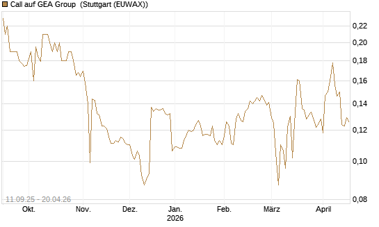 Call auf GEA Group [Morgan Stanley & Co. Int. plc] Chart