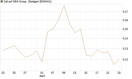 Call auf GEA Group [Morgan Stanley & Co. Int. plc] Chart