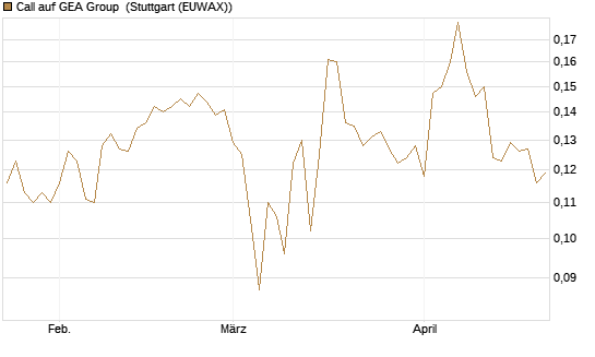 Call auf GEA Group [Morgan Stanley & Co. Int. plc] Chart